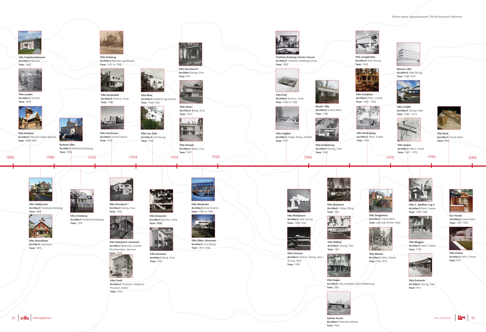 Photos Owner: Nasjonalmuseet, The Architecture Collections | جدول ویلاها در نروژ